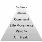 CCA Podcast 228 – Pitching Pyramid – Elite Movements and Arm Health